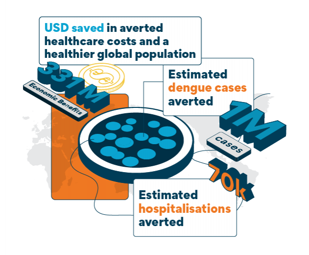 The impact of the world mosquito program
