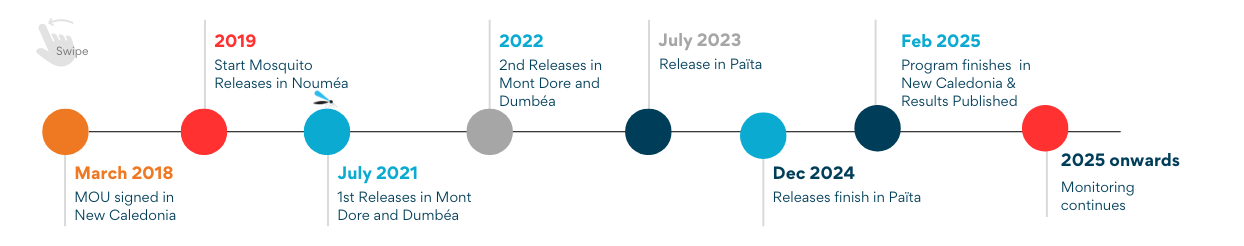 Timeline of New Caledonia Wolbachia deployment